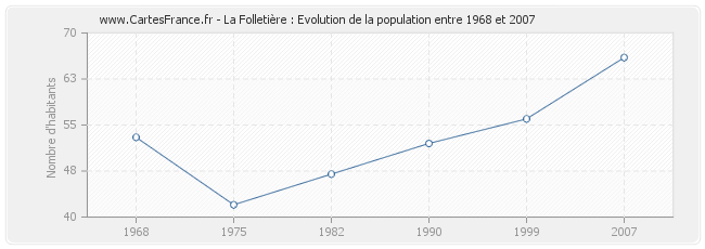Population La Folletière